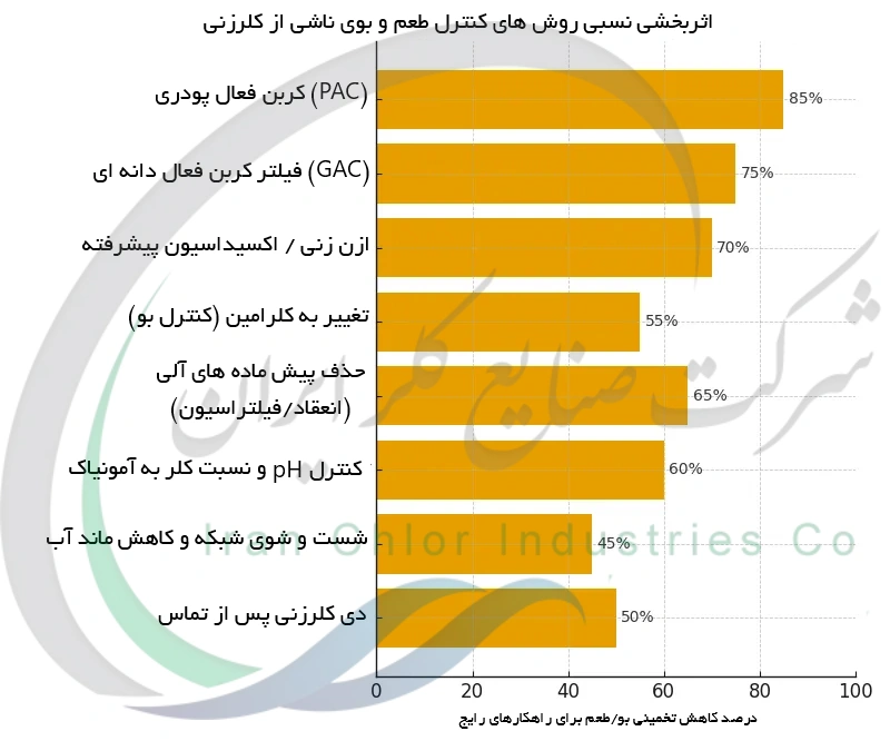 اثربخشی نسبی روش های کنترل طعم و بوی ناشی از کلرزنی