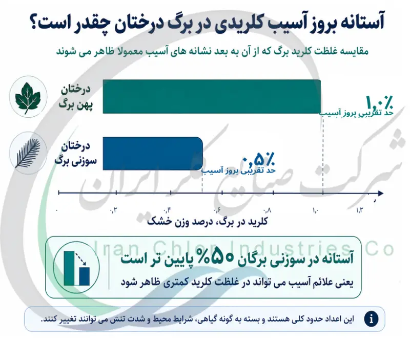 اثر زمان تماس با گاز کلر بر شدت آسیب برگ