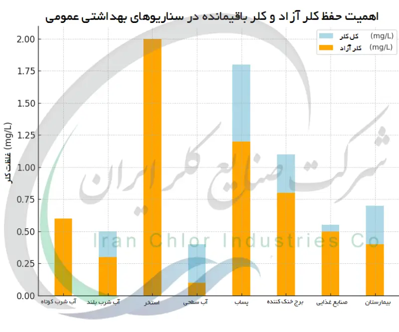 اهمیت حفظ کلر آزاد و کلر باقیمانده در سناریوهای بهداشتی عمومی