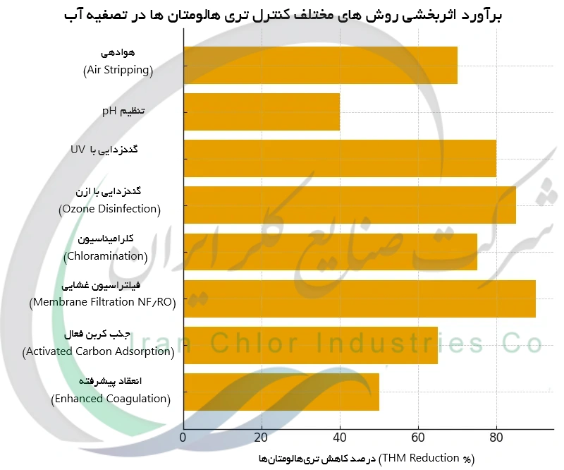 برآورد اثربخشی روش های مختلف کنترل تری هالومتان ها در تصفیه آب