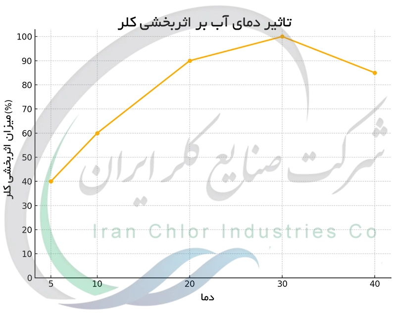 تاثیر دمای آب بر اثربخشی کلر