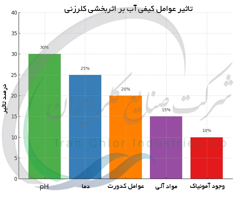 تاثیر عوامل کیفی آب بر اثربخشی کلرزنی