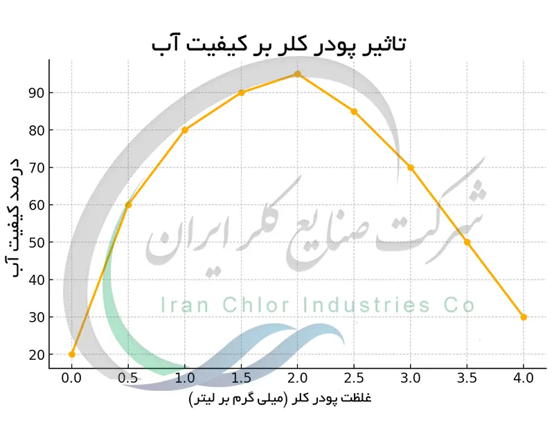 تاثیر پودر کلر بر کیفیت آب
