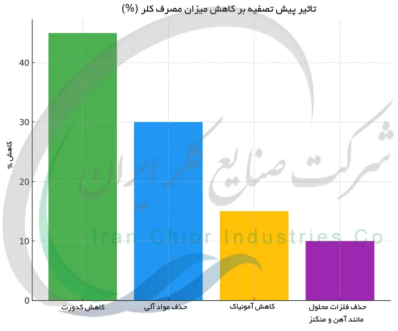 تاثیر پیش تصفیه بر کاهش میزان مصرف کلر