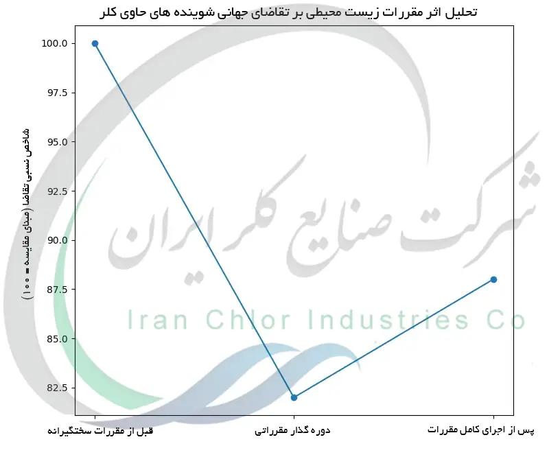 تحلیل اثر مقررات زیست محیطی بر تقاضای جهانی شوینده های حاوی کلر