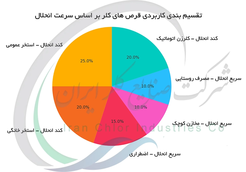 تقسیم بندی کاربردی قرص های کلر بر اساس سرعت انحلال