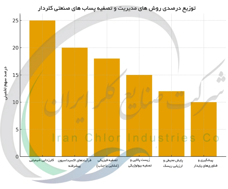 توزیع درصدی روش های مدیریت و تصفیه پساب های صنعتی کلردار