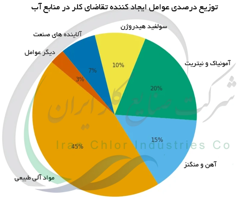 توزیع درصدی عوامل ایجاد کننده تقاضای کلر در منابع آب