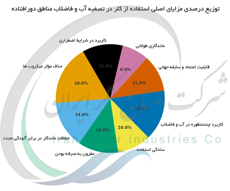 توزیع درصدی مزایای اصلی استفاده از کلر در تصفیه آب و فاضلاب مناطق دور افتاده
