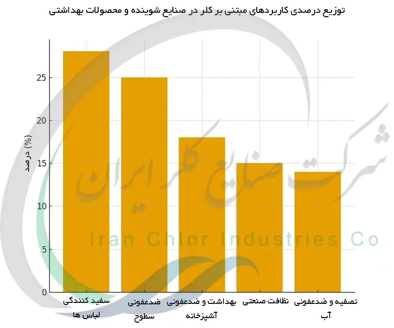 توزیع درصدی کاربردهای مبتنی بر کلر در صنایع شوینده و محصولات بهداشتی