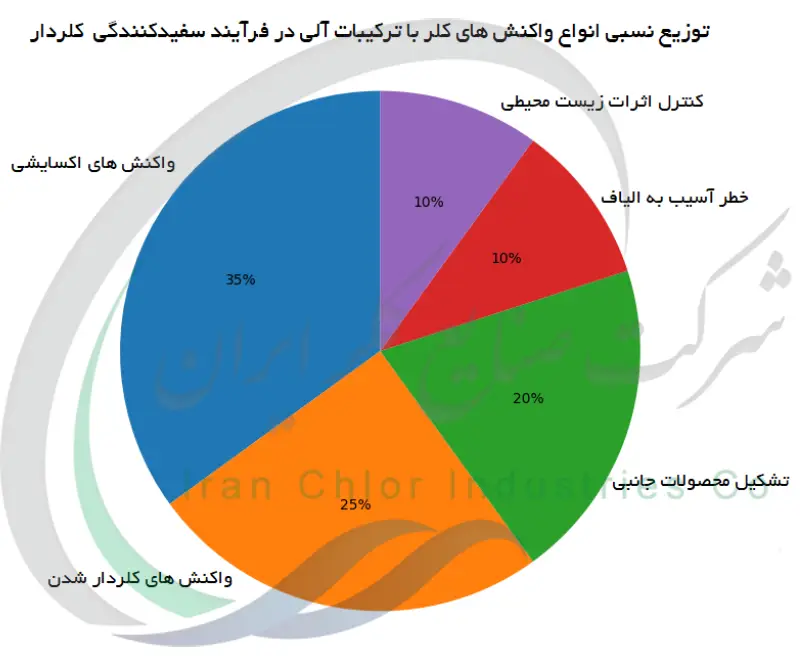 توزیع نسبی انواع واکنش های کلر با ترکیبات آلی در فرآیند سفیدکنندگی کلردار