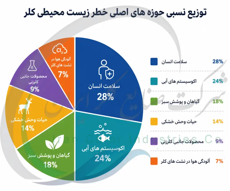 توزیع نسبی حوزه های اصلی خطر زیست محیطی کلر