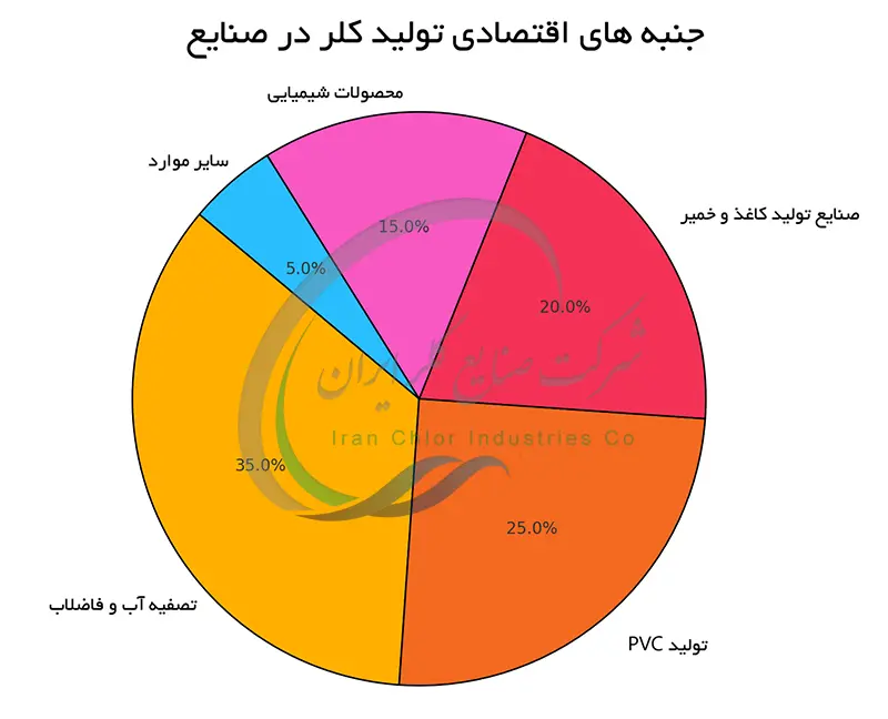 جنبه های اقتصادی تولید کلر در صنایع
