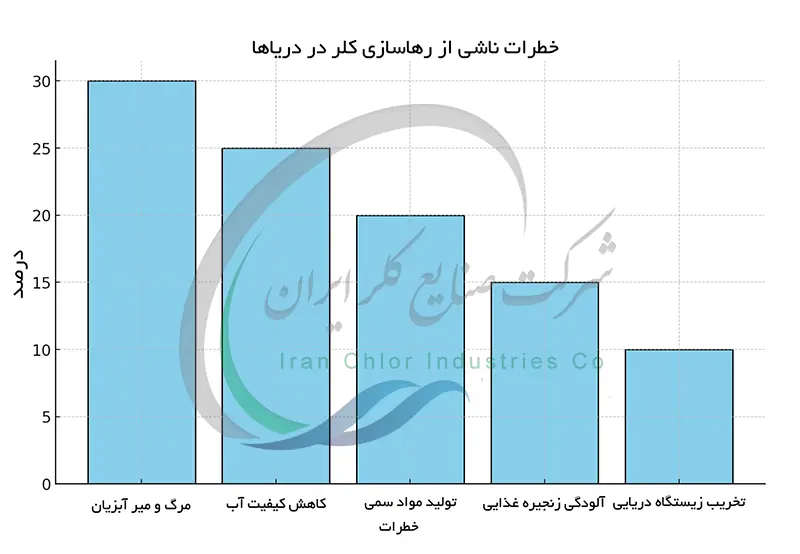 خطرات ناشی از رهاسازی کلر در دریاها