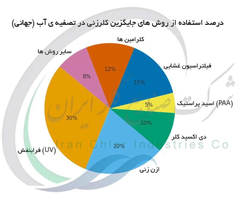 درصد استفاده از روش های جایگزین کلرزنی در تصفیه ی آب (جهانی)