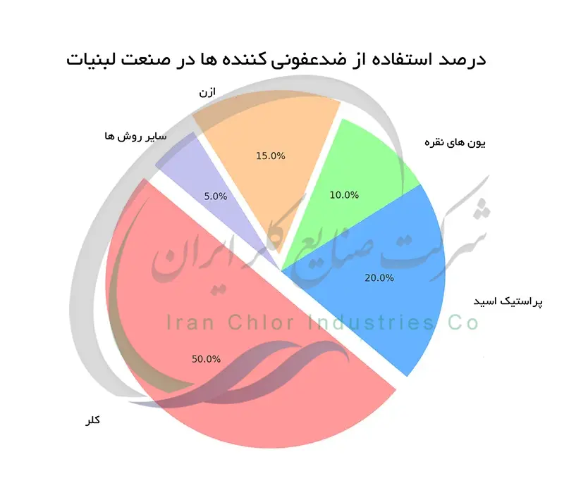 درصد استفاده از ضدعفونی کننده ها در صنعت لبنیات