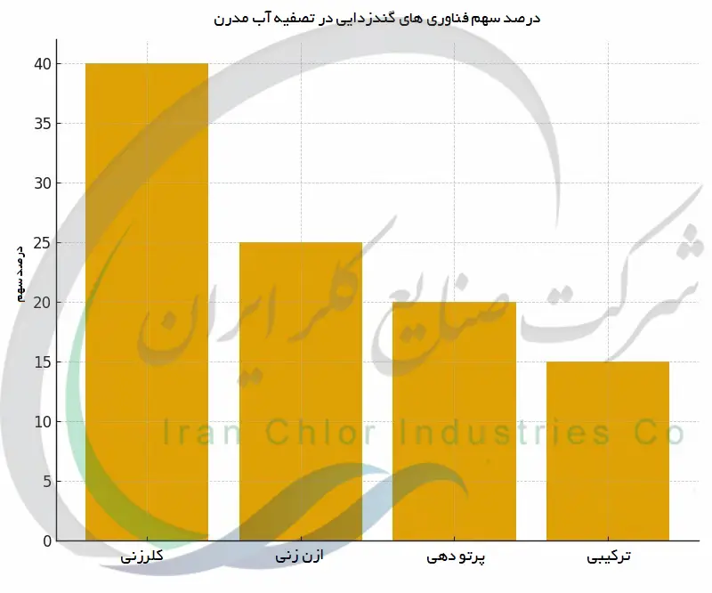 درصد سهم فناوری های گندزدایی در تصفیه آب مدرن