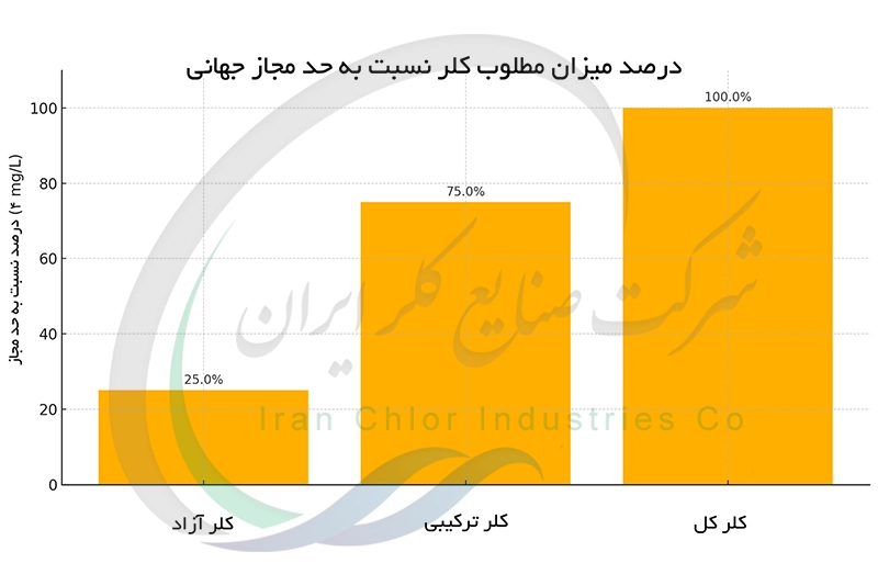 درصد میزان مطلوب کلر نسبت به حد مجاز جهانی