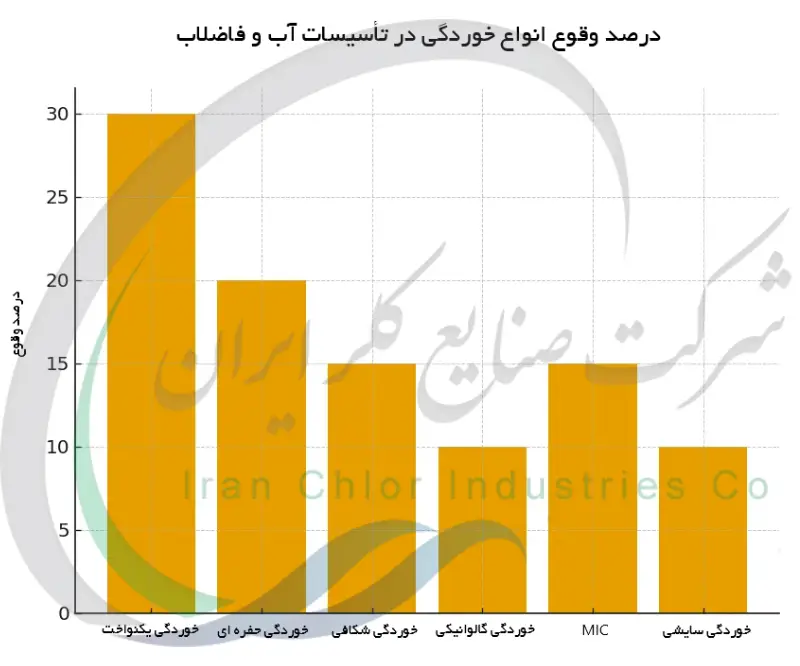 درصد وقوع انواع خوردگی در تاسیسات آب و فاضلاب