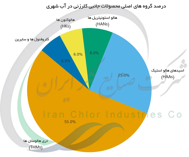 درصد گروه های اصلی محصولات جانبی کلرزنی در آب شهری