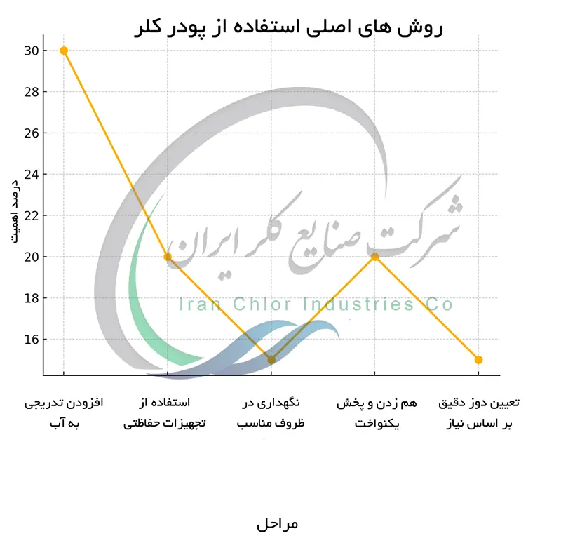 روش های اصلی استفاده از پودر کلر