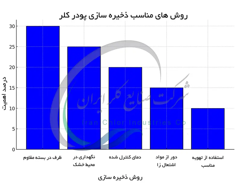 روش های مناسب ذخیره سازی پودر کلر