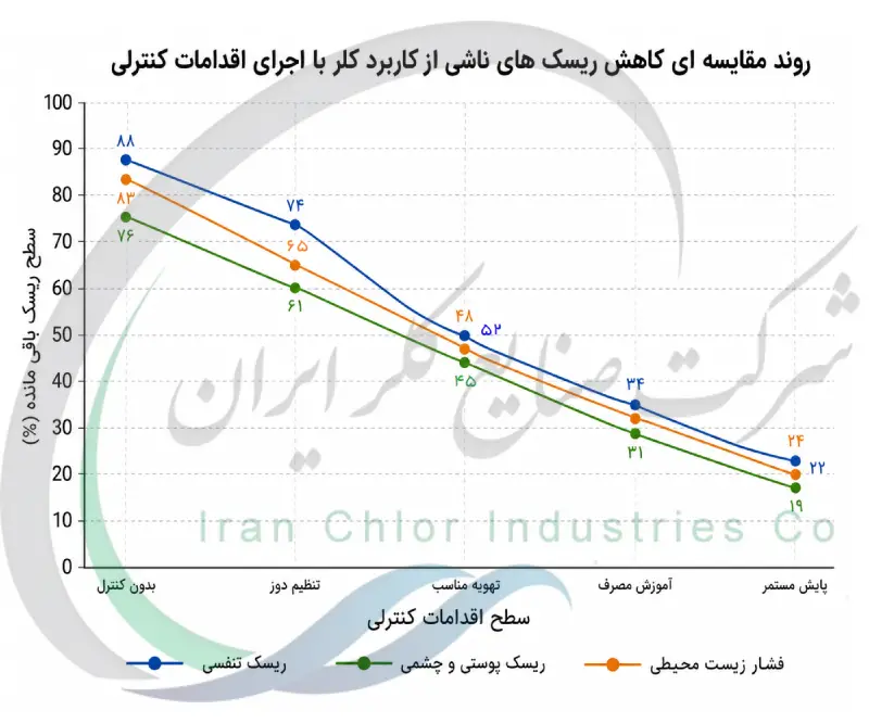 روند مقایسه ای کاهش ریسک های ناشی از کاربرد کلر با اجرای اقدامات کنترلی