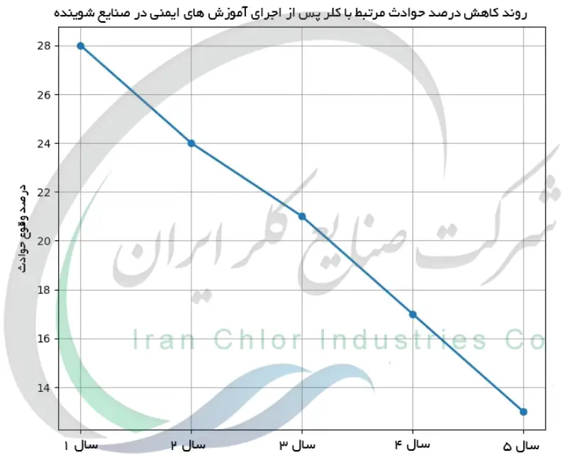 روند کاهش درصد حوادث مرتبط با کلر پس از اجرای آموزش های ایمنی در صنایع شوینده