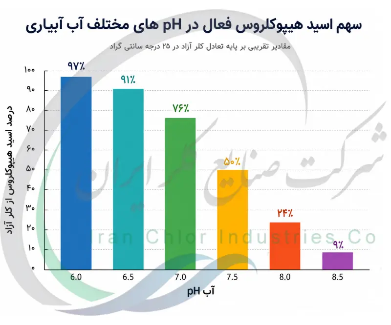 سهم اسید هیپوکلروس فعال در pH های مختلف آب آبیاری
