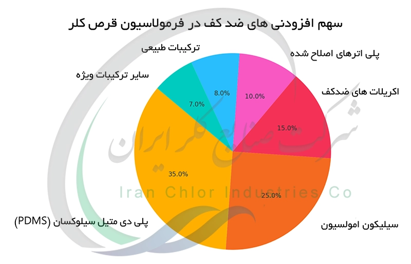 سهم افزودنی های ضدکف در فرمولاسیون قرص کلر