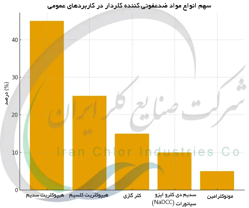 سهم انواع مواد ضدعفونی کننده کلردار در کاربردهای عمومی