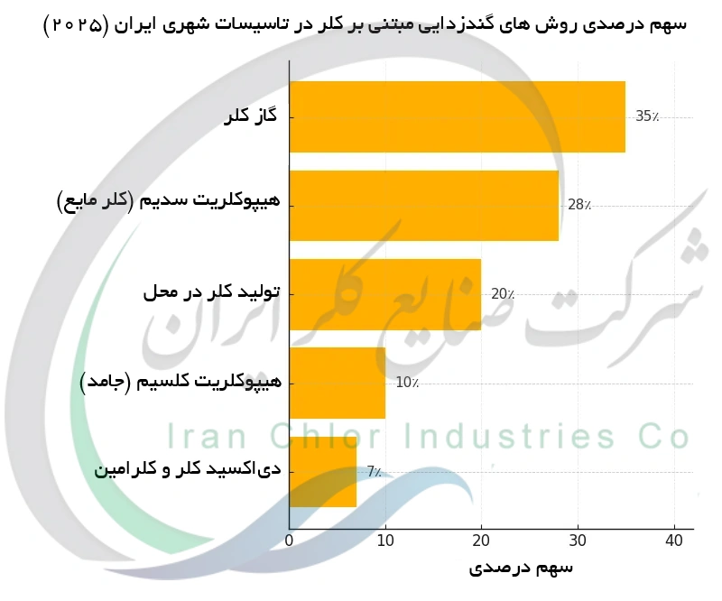 سهم درصدی روش های گندزدایی مبتنی بر کلر در تاسیسات شهری ایران (2025)
