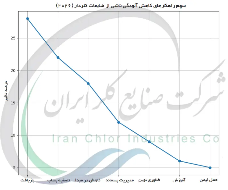 سهم راهکارهای کاهش آلودگی ناشی از ضایعات کلردار (2026)