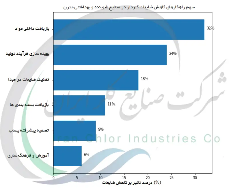 سهم راهکارهای کاهش ضایعات کلردار در صنایع شوینده و بهداشتی مدرن