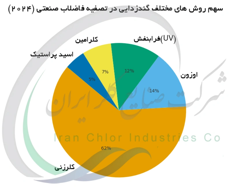 سهم روش های مختلف گندزدایی در تصفیه فاضلاب صنعتی (2024)