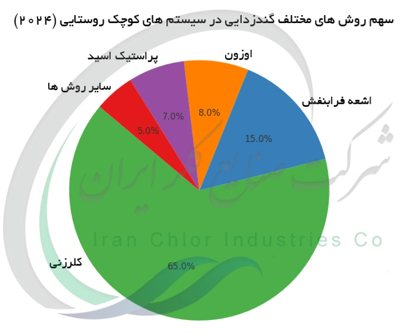 سهم روش های مختلف گندزدایی در سیستم های کوچک روستایی (2024)