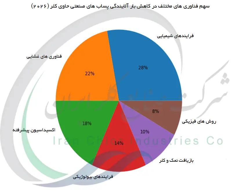سهم فناوری های مختلف در کاهش بار آلایندگی پساب های صنعتی حاوی کلر (2026)