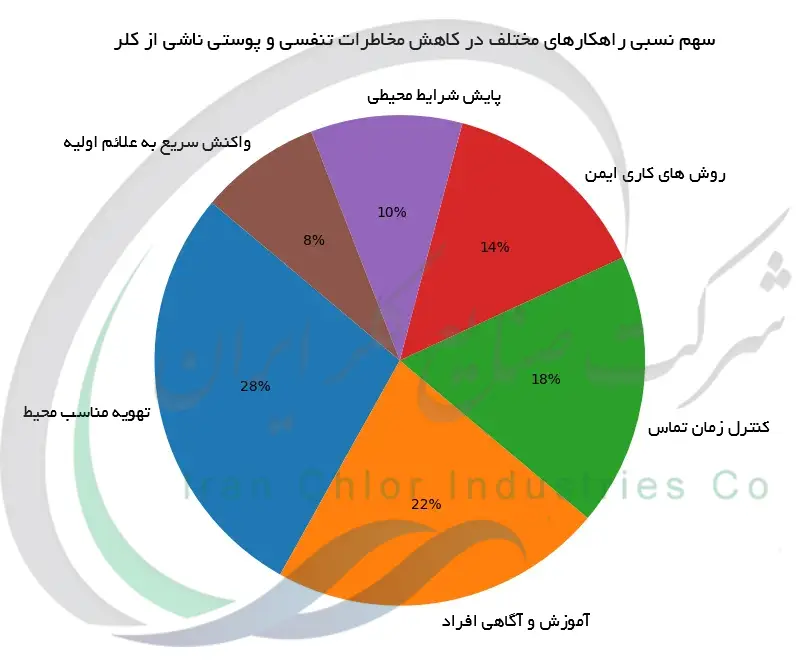 سهم نسبی راهکارهای مختلف در کاهش مخاطرات تنفسی و پوستی ناشی از کلر