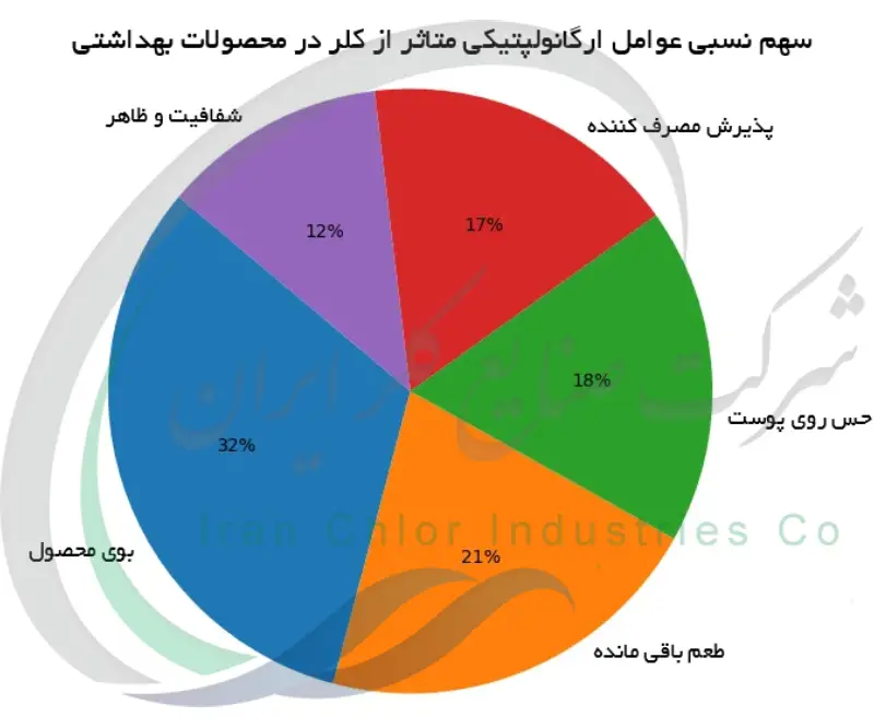 سهم نسبی عوامل ارگانولپتیکی متاثر از کلر در محصولات بهداشتی