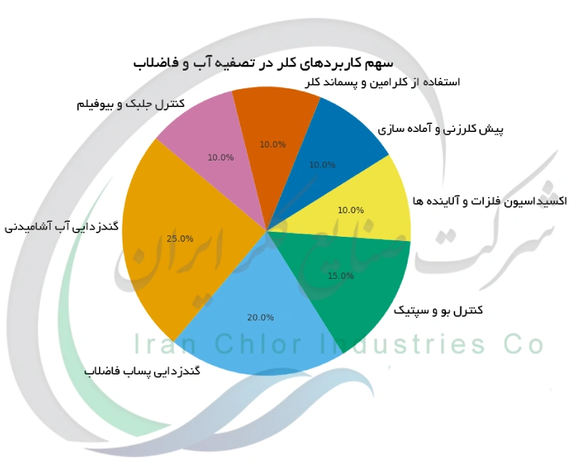 سهم کاربردهای کلر در تصفیه آب و فاضلاب