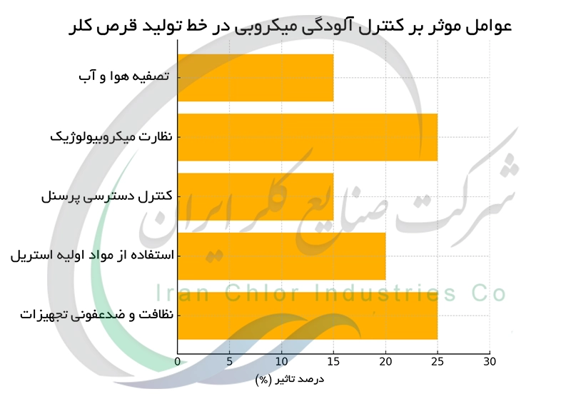 عوامل موثر بر کنترل آلودگی میکروبی در خط تولید قرص کلر