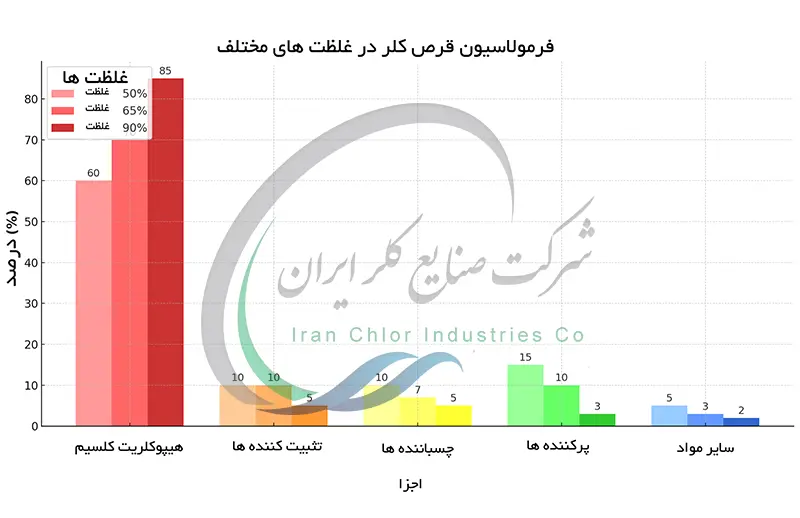فرمولاسیون قرص کلر در غلظت های مختلف