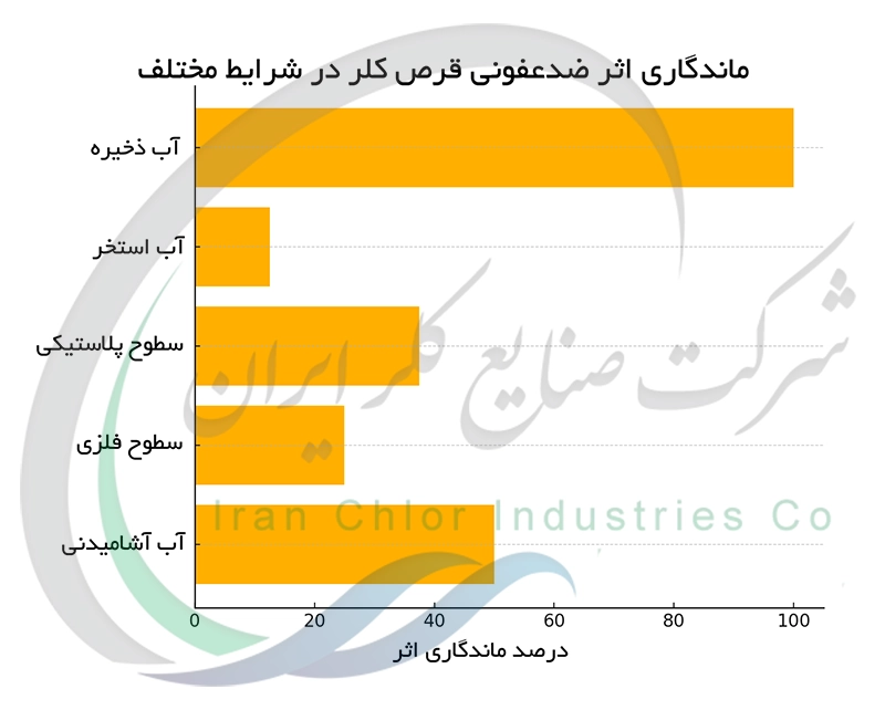 ماندگاری اثر ضدعفونی قرص کلر در شرایط مختلف
