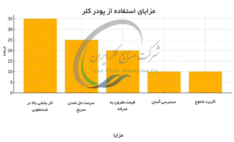 مزایای استفاده از پودر کلر