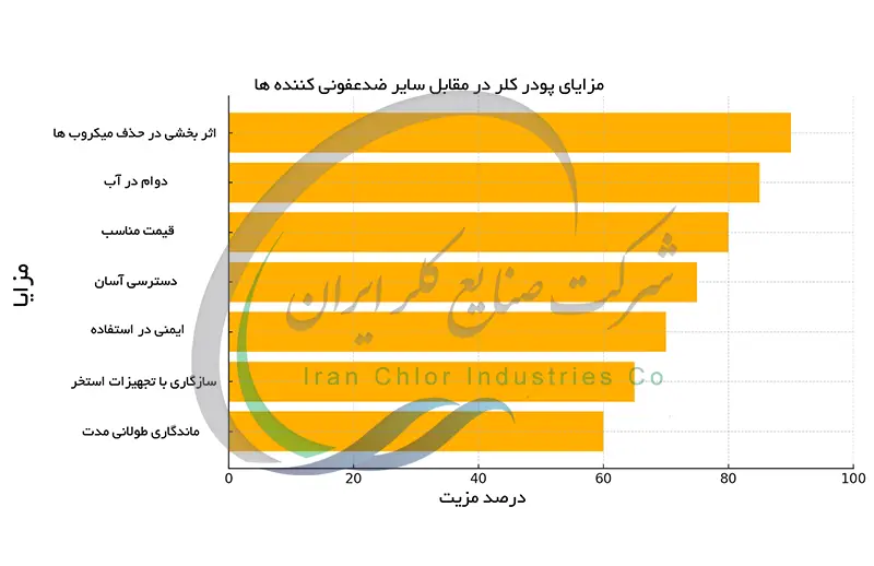 مزایای پودر کلر در مقابل سایر ضدعفونی کننده ها
