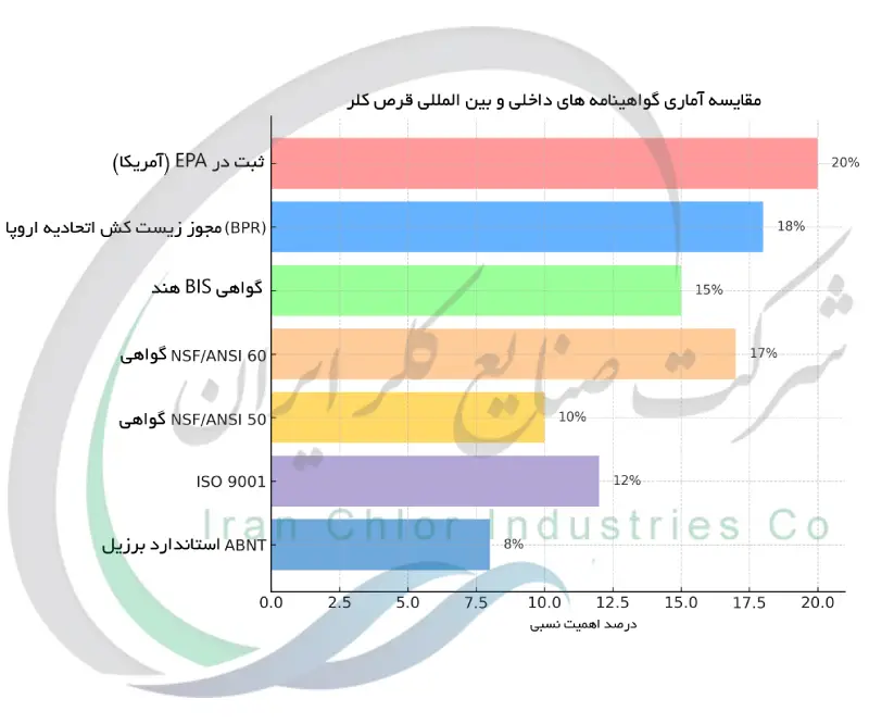 مقایسه آماری گواهینامه های داخلی و بین المللی قرص کلر