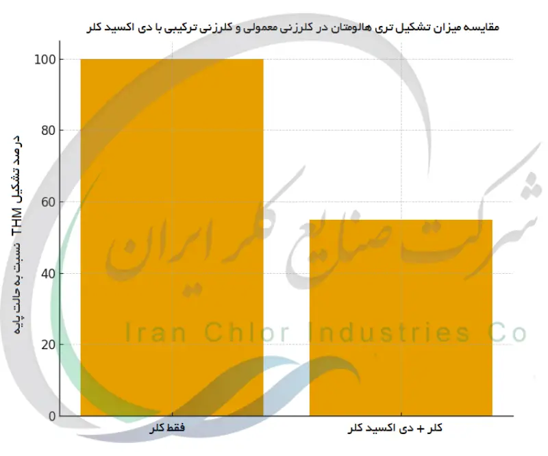 مقایسه میزان تشکیل تری هالومتان در کلرزنی معمولی و کلرزنی ترکیبی با دی اکسید کلر