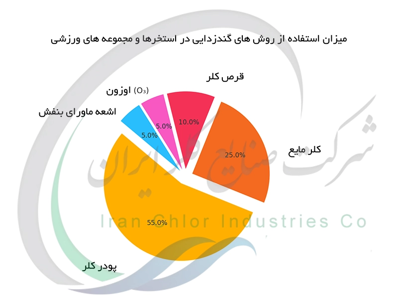 میزان استفاده از روش های گندزدایی در استخرها و مجموعه های ورزشی