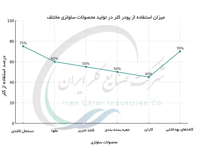 میزان استفاده از پودر کلر در تولید محصولات سلولزی مختلف