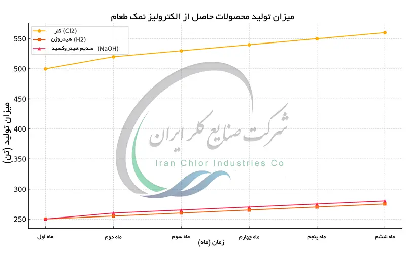 میزان تولید محصولات حاصل از الکترولیز نمک طعام